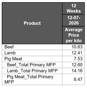 Table with costs for meat